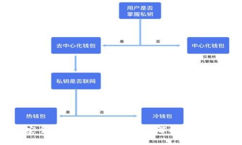 : 安全存储与管理：深入了解比特币钱包
