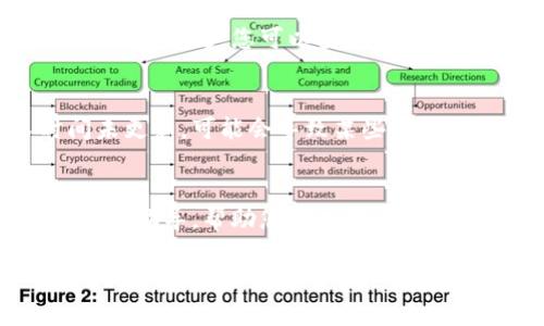 对于使用TP钱包（TokenPocket）时遇到ETH无法兑换的问题，可能有几个原因。下面我们来逐一分析可能的情况，并给出一些解决建议。

1. 网络拥堵问题
首先，您在进行ETH兑换时可能会遇到网络拥堵的问题。以太坊网络的拥堵会导致交易确认时间延长，有时会使兑换过程变得缓慢。在这种情况下，您可以尝试稍后再进行兑换，或者查看交易费用是否设置得过低，必要时可以适当提高交易费用，以加快交易确认速度。

2. 兑换平台或功能限制
有时候，TP钱包中提供的某些兑换功能可能会受到限制。请确保您选择的兑换功能或平台当前是可用的。有些去中心化交易所（DEX）或交易功能可能会因为流动性不足而无法执行。另外，某些小型代币可能不支持直接兑换为ETH，您可能需要通过其它代币进行绕转。

3. 钱包设置问题
检查您的TP钱包设置，确保您的网络连接正常并且已选择正确的网络（比如以太坊主网），此外还要确认您的钱包版本是最新的。如果您钱包的网络与您想要交易的资产不匹配，交易将无法进行。

4. 智能合约问题
有时候，您遇到的问题可能与智能合约有关。如果您正在使用某个特定的DeFi平台进行兑换，可能该平台的智能合约出现了问题。您可以查看社交媒体或该平台的官方网站，确认是否有其他用户也经历了类似的问题，这有助于判断问题是否在于平台本身。

5. 更新钱包应用
确保您的TP钱包应用已更新到最新版本。开发者会定期发布更新来修复错误和提升性能。如果您的钱包已经较长时间未更新，可能会导致某些功能出现问题。

6. 联系客服
如果以上方法均未能解决问题，建议您直接联系TP钱包的客服支持。通过官方渠道反馈问题，客服会提供更专业的帮助和指导，帮助您解决交易不成功的问题。

总结来说，无法兑换ETH可能并不是由于单一原因引起的，而是多种因素的综合影响。了解并逐一排查这些原因，可以帮助您找到解决方案，让您顺利完成交易。希望您能顺利解决问题，愉快地使用TP钱包进行加密货币交易！