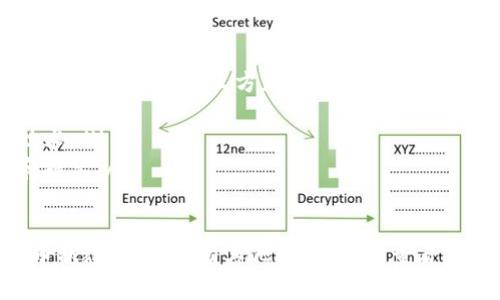 b转入交易所提币的步骤与注意事项

提币步骤详解

在数字货币交易所进行提币是一项重要的操作，尤其是将资产从交易所提取到一个安全的钱包中。本文将以OKEx交易所为例，详细介绍如何将数字货币提币到TP钱包，包括注意事项和一些常见的问题。

提币前的准备

在进行提币操作之前，需要确保您具备以下条件：
ol
    listrong注册并完成身份验证：/strong确保您在OKEx交易所上已经注册账户并完成身份验证，这一点对于提币操作是必须的。/li
    listrong创建TP钱包：/strong如果您还没有TP钱包，请下载并安装TP钱包，同时确保您有备份好私钥或助记词。/li
    listrong获取TP钱包地址：/strong打开TP钱包，选择您要接收的数字货币，生成并复制该币种的接收地址。/li
/ol

提币步骤详解

以下是在OKEx进行提币的具体步骤：

ol
    listrong登录OKEx账户：/strong使用您的账户信息登录OKEx交易所平台。/li
    listrong进入提币页面：/strong在菜单栏中选择“资产”，然后选择“提币”。/li
    listrong选择提币币种：/strong在提币页面，选择您想提取的数字货币。/li
    listrong填写提币信息：/strong在“提币地址”栏中粘贴从TP钱包复制的地址。然后，输入您希望提取的数量。/li
    listrong确认提币信息：/strong再次核对提币地址和数量，确保无误。如果一切正确，点击“提交”或“确认”进行提币。/li
    listrong完成验证：/strong根据平台要求，进行二次验证（如手机验证或谷歌身份验证等）。/li
    listrong查看提币状态：/strong在提币页面可以查看到您提币的状态，通常会显示“待处理”、“已完成”等信息。/li
/ol

提币注意事项

在进行提币时，需要特别注意以下几点：

ol
    listrong确保地址准确：/strong在向TP钱包地址转账时，确保您复制粘贴的地址是准确的，任何错误的地址都会导致资产的损失。/li
    listrong了解最小提币额度：/strong每种数字资产在OKEx上都有一定的最小提币额度，确保您的提币金额超过这一额度。/li
    listrong交易手续费：/strong提币过程中通常会产生一定的手续费，了解手续费并确保您有足够的余额来支付这些费用。/li
    listrong网络确认时间：/strong提币后，可能需要等待一些时间才能在TP钱包中看到到账，具体时间视区块链网络的拥堵程度而定。/li
    listrong注意安全：/strong确保您的TP钱包安全，定期备份私钥，以防丢失资产。/li
/ol

常见问题解答

以下是与在OKEx提币到TP钱包相关的常见问题：

1. 提币需要多长时间到账？

提币手续到账的时间主要依赖于区块链网络的拥堵程度。通常情况下，提币操作会在数分钟到数小时之间完成。钱包的确认速度也与您提币的币种相关。比如，某些币种在网络繁忙时可能会面临延迟，而一些高效的币种可能会更快到账。

同时，一旦您在OKEx中提交了提币申请，该请求将会进入待处理状态。投资者可以通过交易记录查看操作进度。如果长时间没有到账，可以查阅公开的区块链数据来确认交易是否成功。在这期间，请勿重复提交提币请求，以免造成更多困惑。

2. 如果提币失败怎么办？

在OKEx提币过程中，可能因为某些原因导致提币失败。一般来说，这种情况可以通过查看提币记录和错误信息来进行排查。以下是一些可能导致失败的原因以及处理方法：

ol
    listrong地址错误：/strong如提币地址填写错误，导致提币失败。请确保点击币种的接收地址而不随意输入地址。/li
    listrong余额不足：/strong若提币金额低于最小额度或余额不足以支付手续费，将无法完成提币。/li
    listrong网络拥堵：/strong如果网络繁忙，提币可能会延迟，这种情况下可以耐心等待，并查看区块链确认进度。/li
    listrong平台异常：/strong有时交易所会因为技术问题暂停提币。在这种情况下可以查看平台的公告或联系客服确认。/li
/ol

3. 提币后的手续费是多少？可以更改吗？

提币手续费是根据币种及网络状况来决定的，具体手续费数额可以在OKEx的提币页面上查看。在选择提币的币种后，系统会自动计算出实际手续费。

至于手续费的更改，用户通常没有办法直接更改。提币手续费是交易所设置的标准费用。若想减少费用，可以选择在网络不忙时进行提币。然而，要注意，不同币种的手续费各不相同，用户需要在提币前确认清楚。

4. 使用TP钱包的优势在哪里？

TP钱包是一款多币种支持的钱包，提供用户友好的界面和多种功能。相较于将所有资产放在交易所中，使用TP钱包的优势包括：

ol
    listrong安全性：/strongTP钱包让用户可以掌握私钥，加强了安全级别，相比之下，交易所的安全性存在一定风险。/li
    listrong隐私保护：/strong使用TP钱包可以加强资产的隐私保护，使用户在进行交易时不会暴露过多的个人信息。/li
    listrong更好地管理资产：/strong用户可以更灵活地管理和操作自己的数字资产，在转账、交易方面自由度更高。/li
    listrong确认快速：/strongTP钱包的转账确认速度相对较快，尤其在低网络拥堵的情况下，用户体验更佳。/li
/ol

5. TP钱包如何确保安全性？

TP钱包为了确保用户的资产安全，采取了一系列措施：

ol
    listrong私钥管理：/strong用户的私钥是去中心化存储在用户的设备中，确保用户对资产的完全控制，不被第三方获取。/li
    listrong多重签名：/strong某些高价值交易可以根据用户要求设置多重签名，以增强安全性。/li
    listrong定期更新：/strong更新钱包版本以修补已知的安全漏洞，确保使用的是最新的安全技术。/li
    listrong社区支持：/strongTP钱包拥有活跃的社区支持，用户可以及时获取关于安全的公告和提示。/li
/ol

总的来说，在OKEx提币到TP钱包的过程中，用户应该时刻保持警惕，严格按照步骤操作，随时关注提币状态。如果您有其他疑问，建议查看相关的技术支持或者社区论坛，获取更多的信息和帮助。